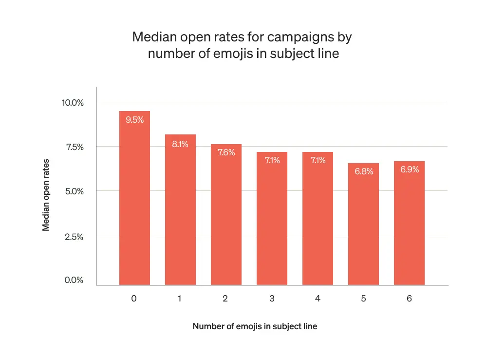 SL emoji chart Image shows a chart indicating median open rates for campaigns by number of emojis in the subject line