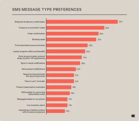 Graph titled "SMS message type preferences" with various results and red graph lines.